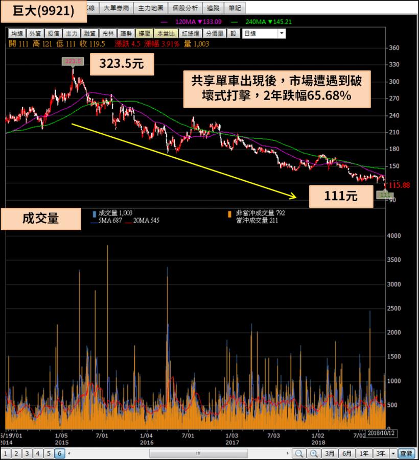 1 個月內從受害股變防疫股，歐美疫情嚴重，自行車雙雄卻逆勢大漲 90％？