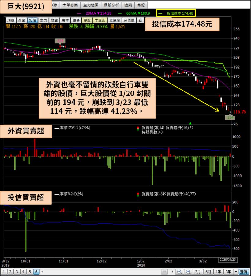 1 個月內從受害股變防疫股，歐美疫情嚴重，自行車雙雄卻逆勢大漲 90％？