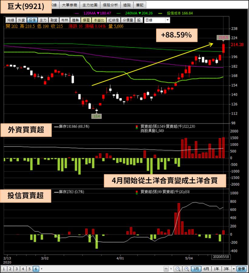 1 個月內從受害股變防疫股，歐美疫情嚴重，自行車雙雄卻逆勢大漲 90％？
