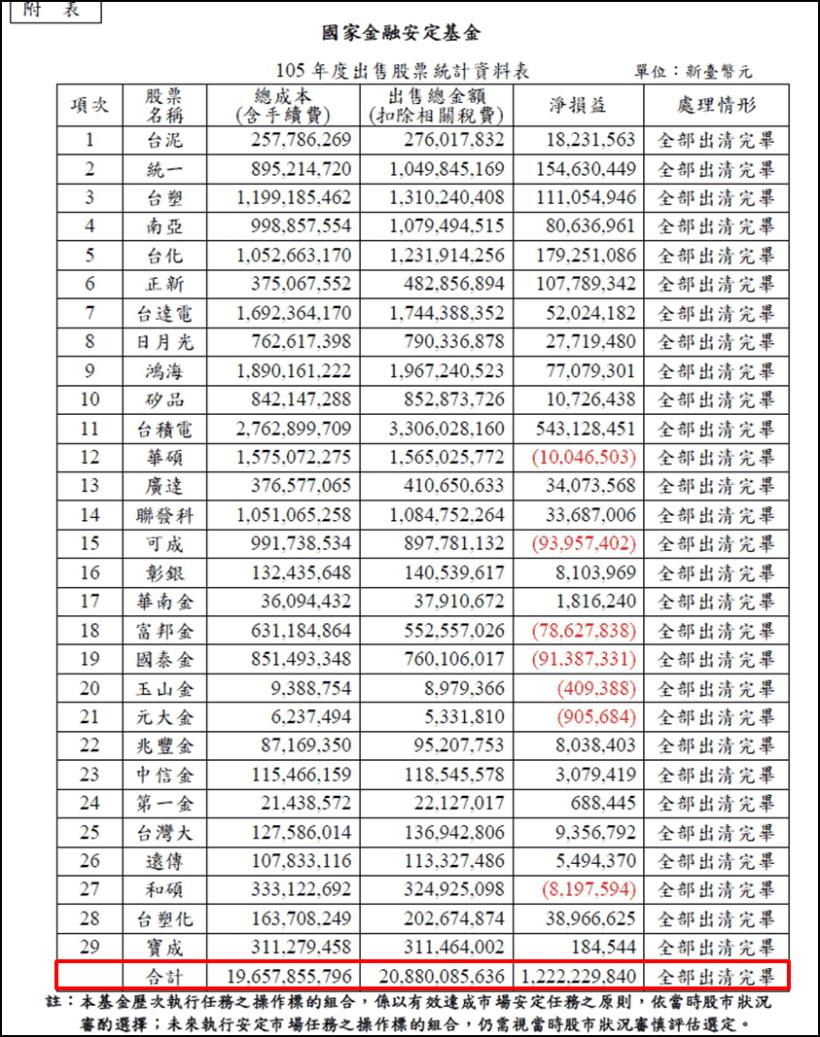 規模上兆勞退基金，坐擁6 千億台股部位，3 月股災進場護盤...