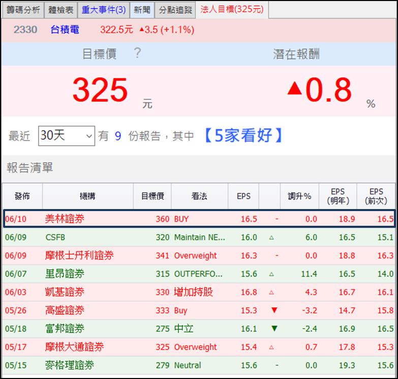 外資 6 天狂掃 250 億台積電，美系外資喊買力挺，給出目標價 360 元！