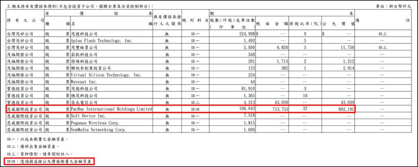 老字號茂矽(2342)連 5 季虧損，太電時代包袱揮之不去，第二季有機會轉虧為盈嗎？