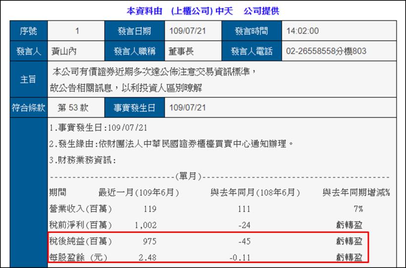 中天 6 月獲利 9.75 億，旗下鑽石投資持有 2.5 萬張合一，貢獻 Q2 業外收益上衝...