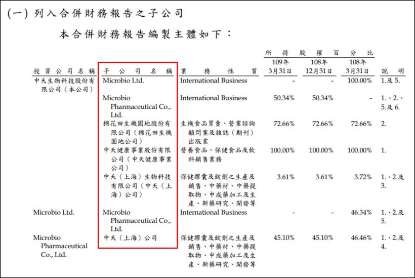 中天 6 月獲利 9.75 億，旗下鑽石投資持有 2.5 萬張合一，貢獻 Q2 業外收益上衝...