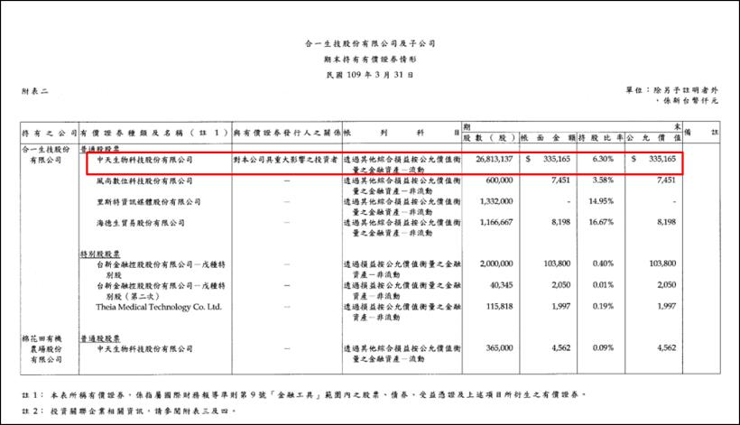 中天 6 月獲利 9.75 億，旗下鑽石投資持有 2.5 萬張合一，貢獻 Q2 業外收益上衝...