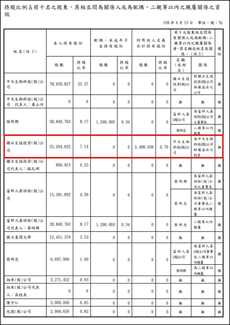 中天 6 月獲利 9.75 億，旗下鑽石投資持有 2.5 萬張合一，貢獻 Q2 業外收益上衝...