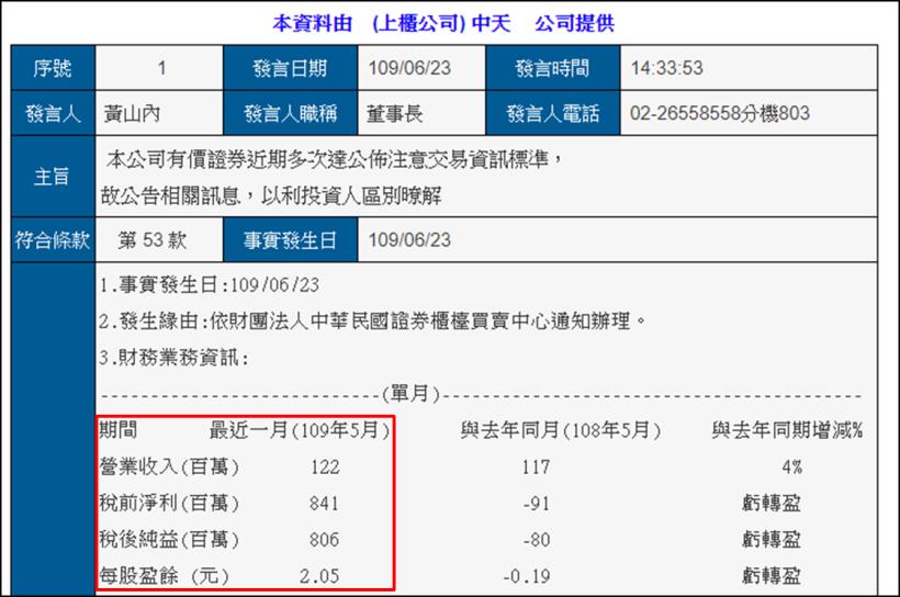 中天 6 月獲利 9.75 億，旗下鑽石投資持有 2.5 萬張合一，貢獻 Q2 業外收益上衝...