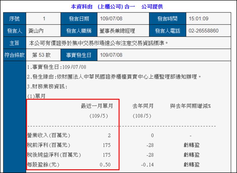 中天 6 月獲利 9.75 億，旗下鑽石投資持有 2.5 萬張合一，貢獻 Q2 業外收益上衝...