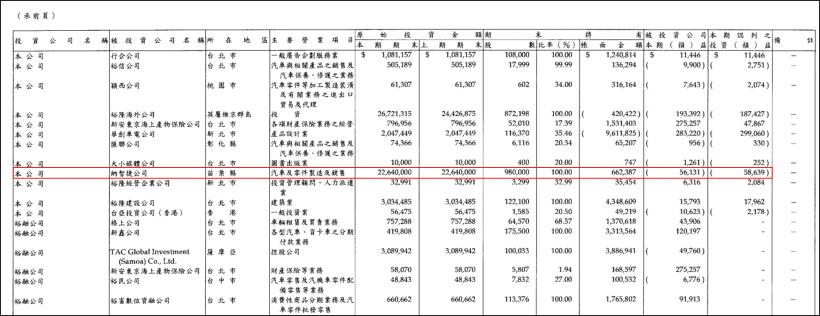 旗下轉投資獲利紛紛回神，擺脫納智捷包袱的裕隆(2201)，Q2 EPS 有機會衝破 0.5 嗎？