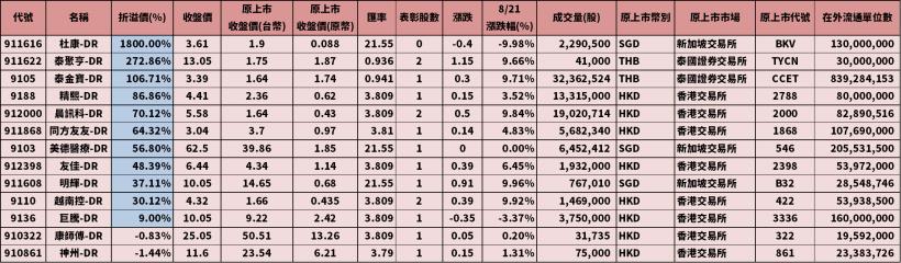 存託憑證 TDR 瘋漲停，泰金寶-DR(9105) 連 4 根漲停板，溢價高達 100％ 是否合理？