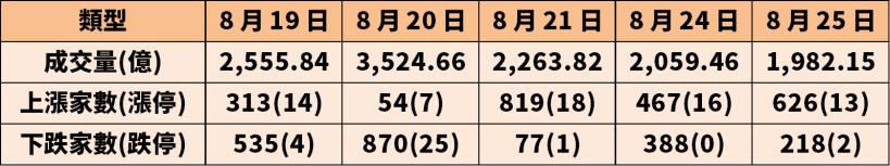 投信連 3 周減碼持股水位，卻單月加碼 6 萬張長榮(2603) ，爆量 13 天大漲 42％！