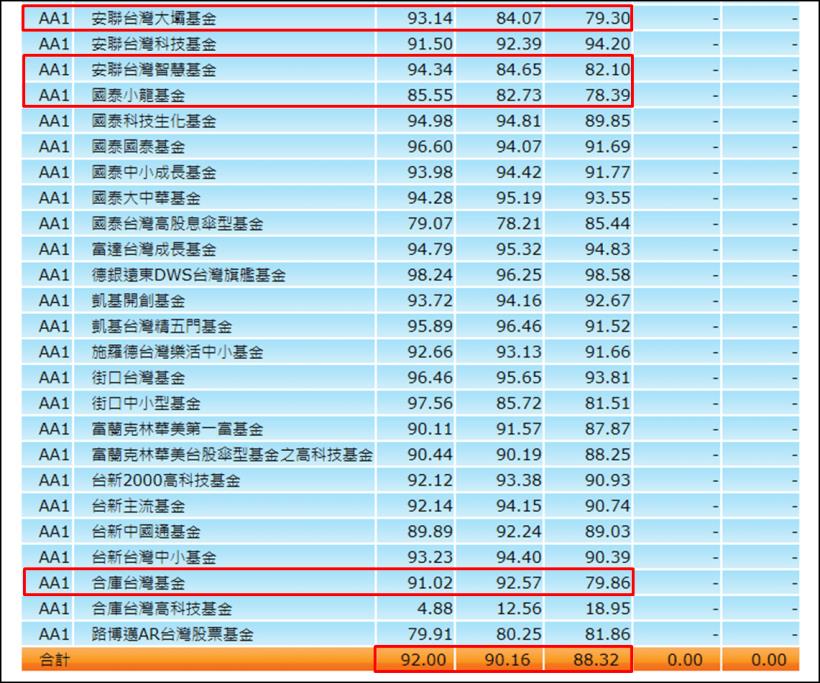 投信連 3 周減碼持股水位，卻單月加碼 6 萬張長榮(2603) ，爆量 13 天大漲 42％！