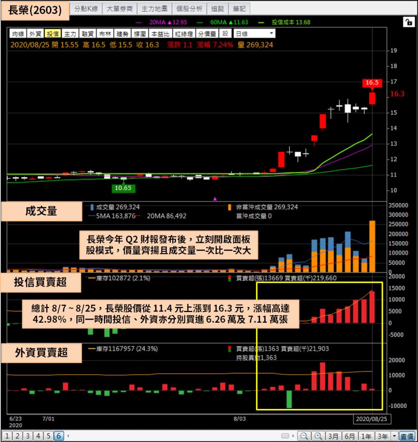 投信連 3 周減碼持股水位，卻單月加碼 6 萬張長榮(2603) ，爆量 13 天大漲 42％！