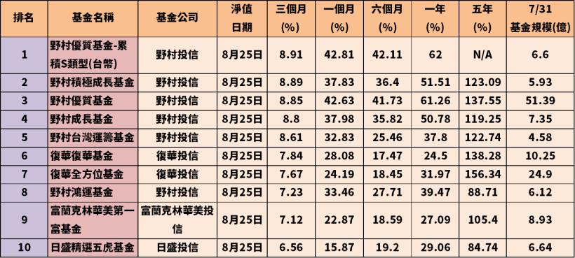 圓展(3669) 8 個月大漲 650％，這檔基金做到「超前部署」，3 月份就進場卡位...