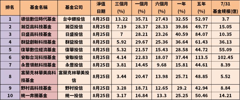 圓展(3669) 8 個月大漲 650％，這檔基金做到「超前部署」，3 月份就進場卡位...