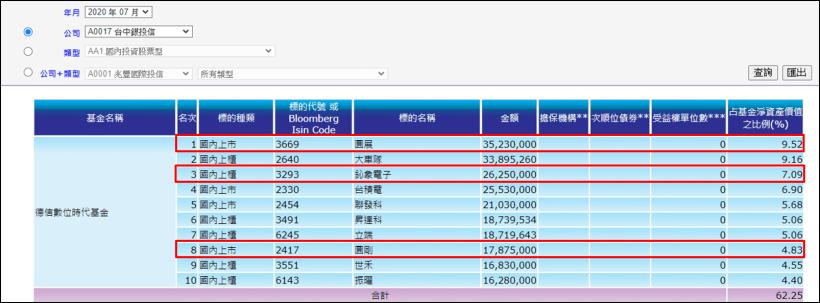 圓展(3669) 8 個月大漲 650％，這檔基金做到「超前部署」，3 月份就進場卡位...