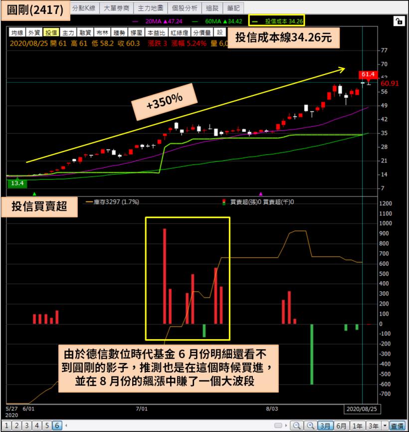 圓展(3669) 8 個月大漲 650％，這檔基金做到「超前部署」，3 月份就進場卡位...