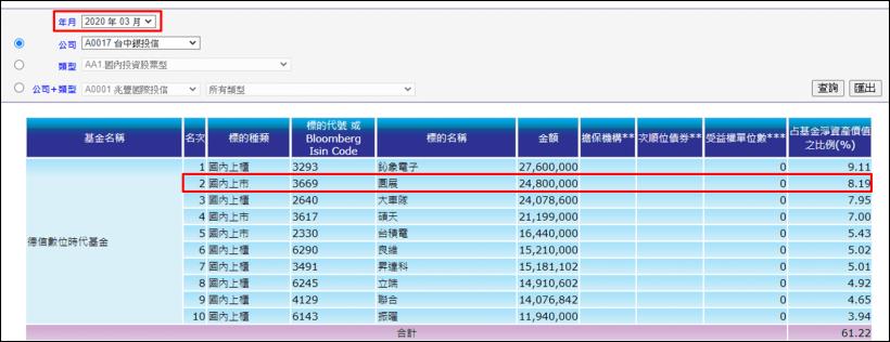 圓展(3669) 8 個月大漲 650％，這檔基金做到「超前部署」，3 月份就進場卡位...