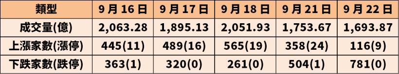 大人態度開始轉空，12 支題材股本益比 20 倍漲過頭，9 月慘遭投信調節...