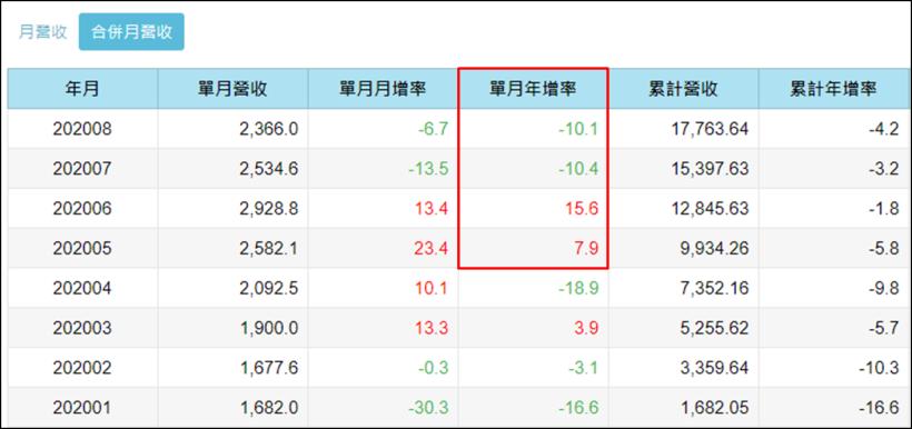 大人態度開始轉空，12 支題材股本益比 20 倍漲過頭，9 月慘遭投信調節...