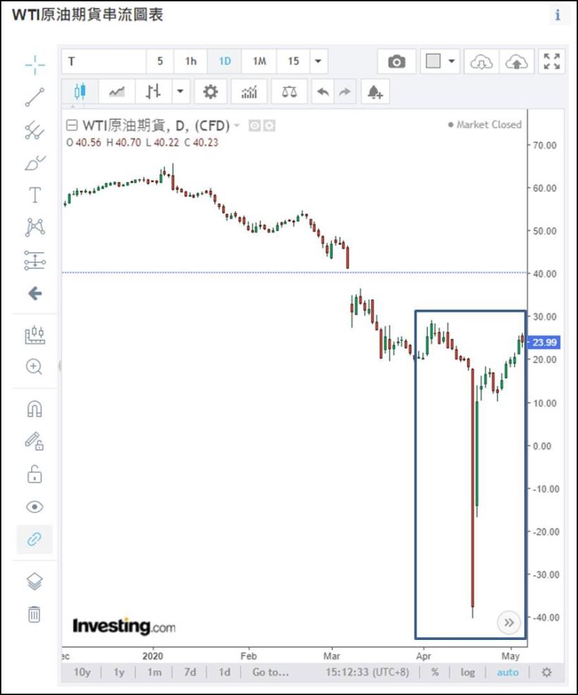 一年虧掉3 百億的元大石油正2，從溢價533％ 到折價，中秋後即將申請下市...