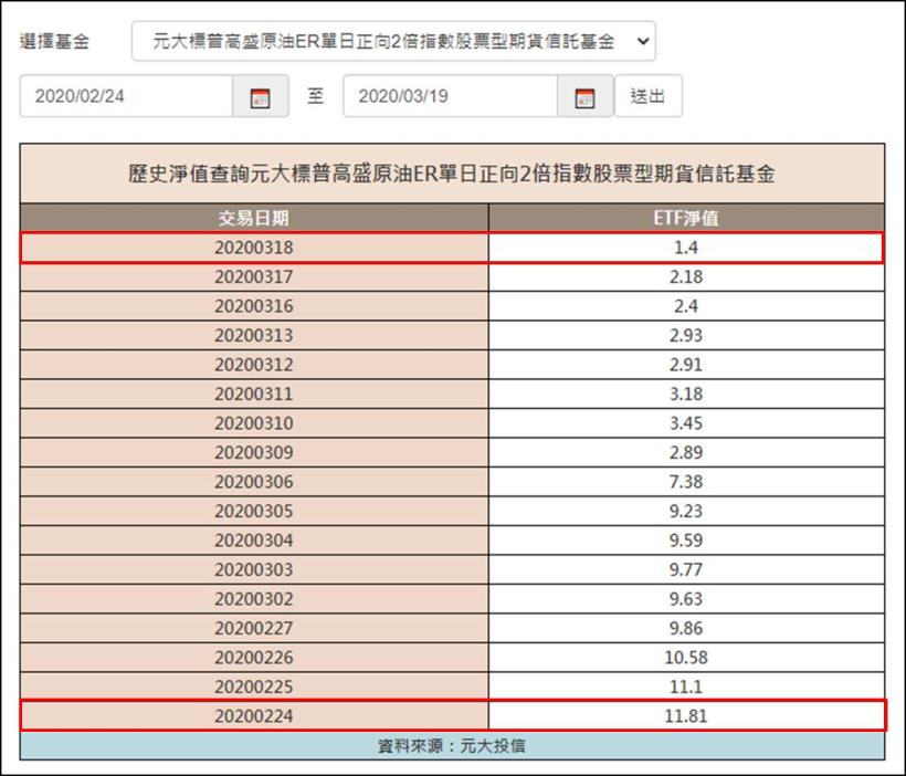 一年虧掉 3 百億的元大石油正 2，從溢價 533％ 到折價，中秋後即將申請下市...