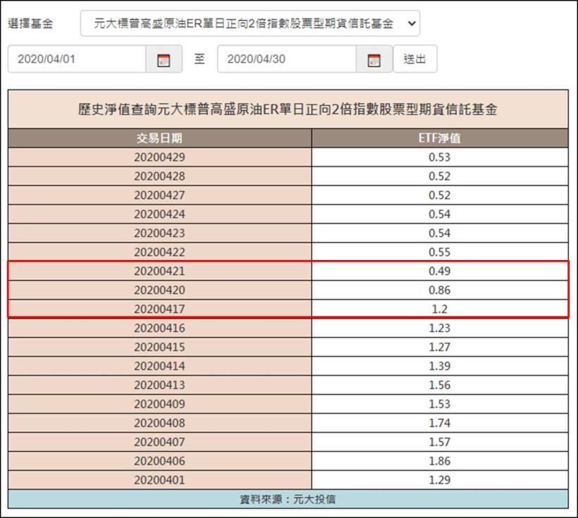 一年虧掉 3 百億的元大石油正 2，從溢價 533％ 到折價，中秋後即將申請下市...
