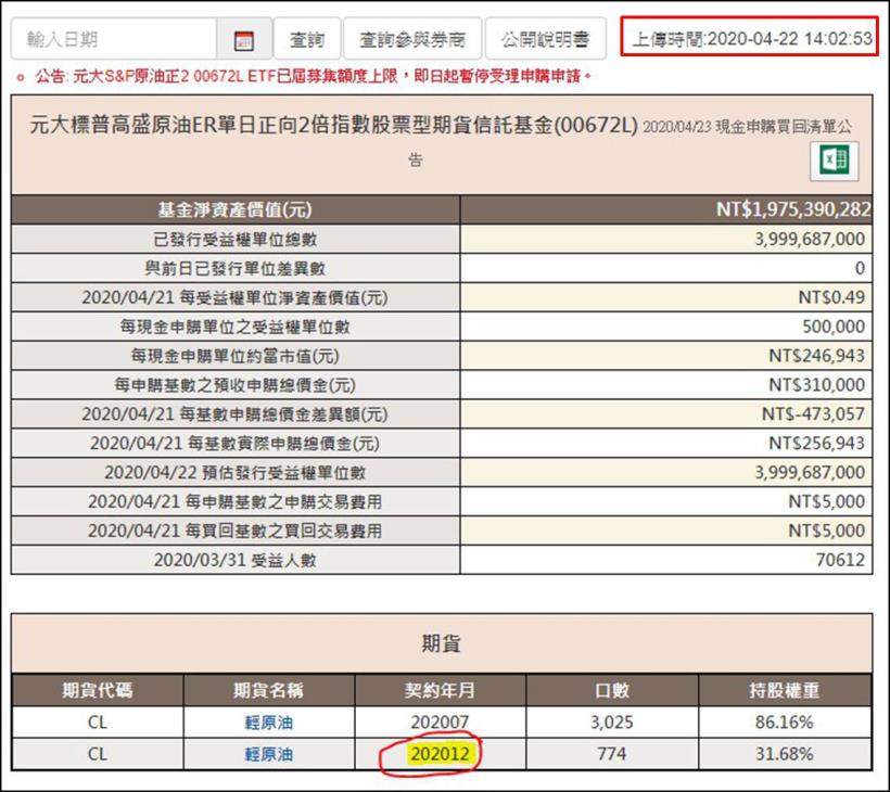 一年虧掉 3 百億的元大石油正 2，從溢價 533％ 到折價，中秋後即將申請下市...