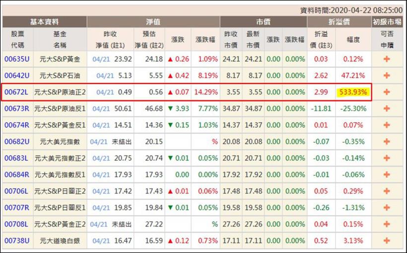 一年虧掉 3 百億的元大石油正 2，從溢價 533％ 到折價，中秋後即將申請下市...