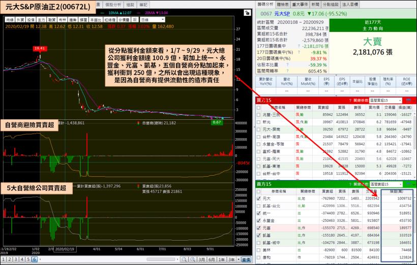 一年虧掉 3 百億的元大石油正 2，從溢價 533％ 到折價，中秋後即將申請下市...