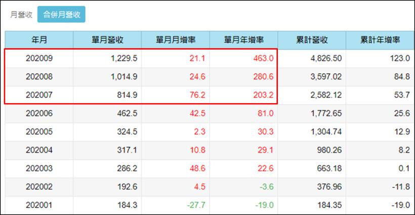 聰泰(5474)遭營收利空襲擊，股價連 2 天重挫跌停，神秘券商大跌前拋售 2.8 億...