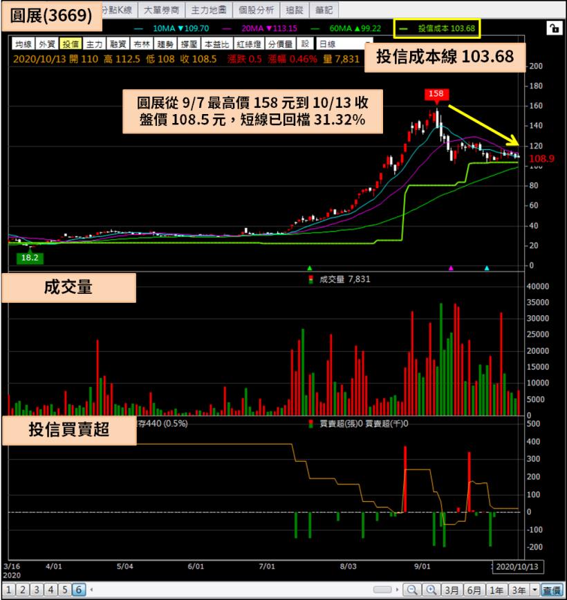 聰泰(5474)遭營收利空襲擊，股價連 2 天重挫跌停，神秘券商大跌前拋售 2.8 億...