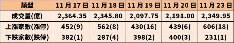 才剛軋空千點漲幅，12 月作帳行情接棒上場，瞄準 18 支投信買超上億股！