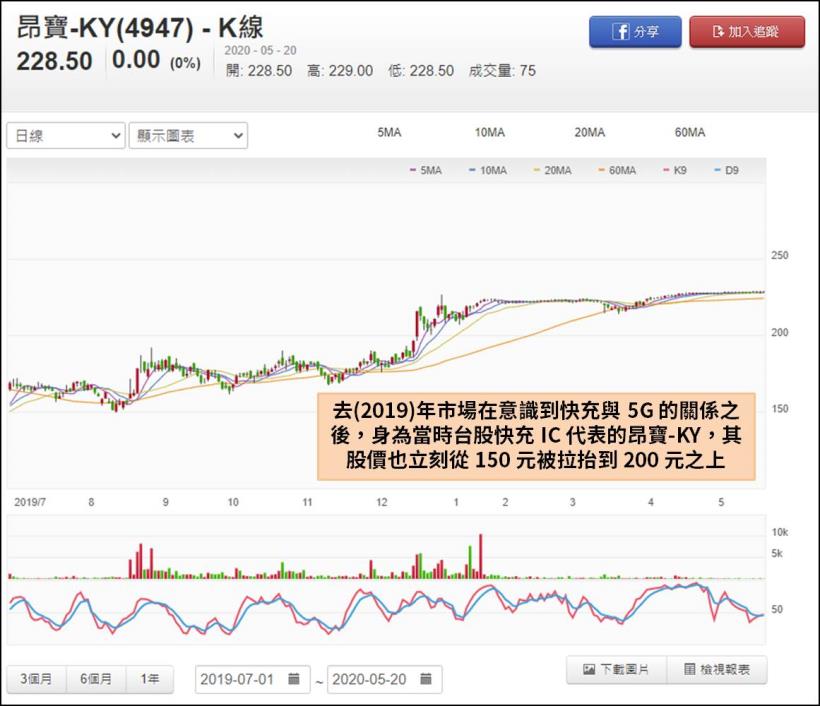 快速充電搭上 5G 題材，這一檔兩周狂飆 37％，快充 IC 備受市場期待！