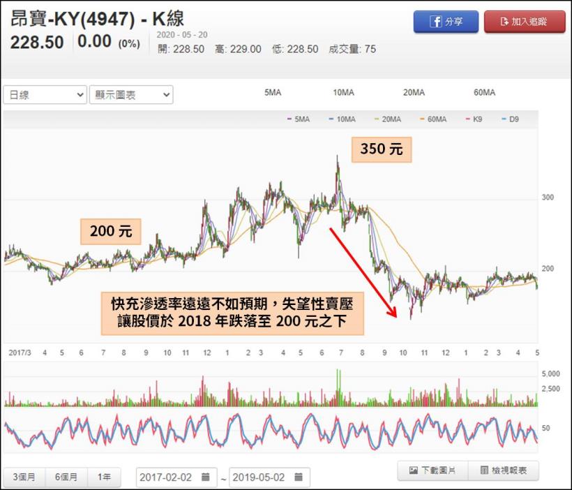 快速充電搭上 5G 題材，這一檔兩周狂飆 37％，快充 IC 備受市場期待！