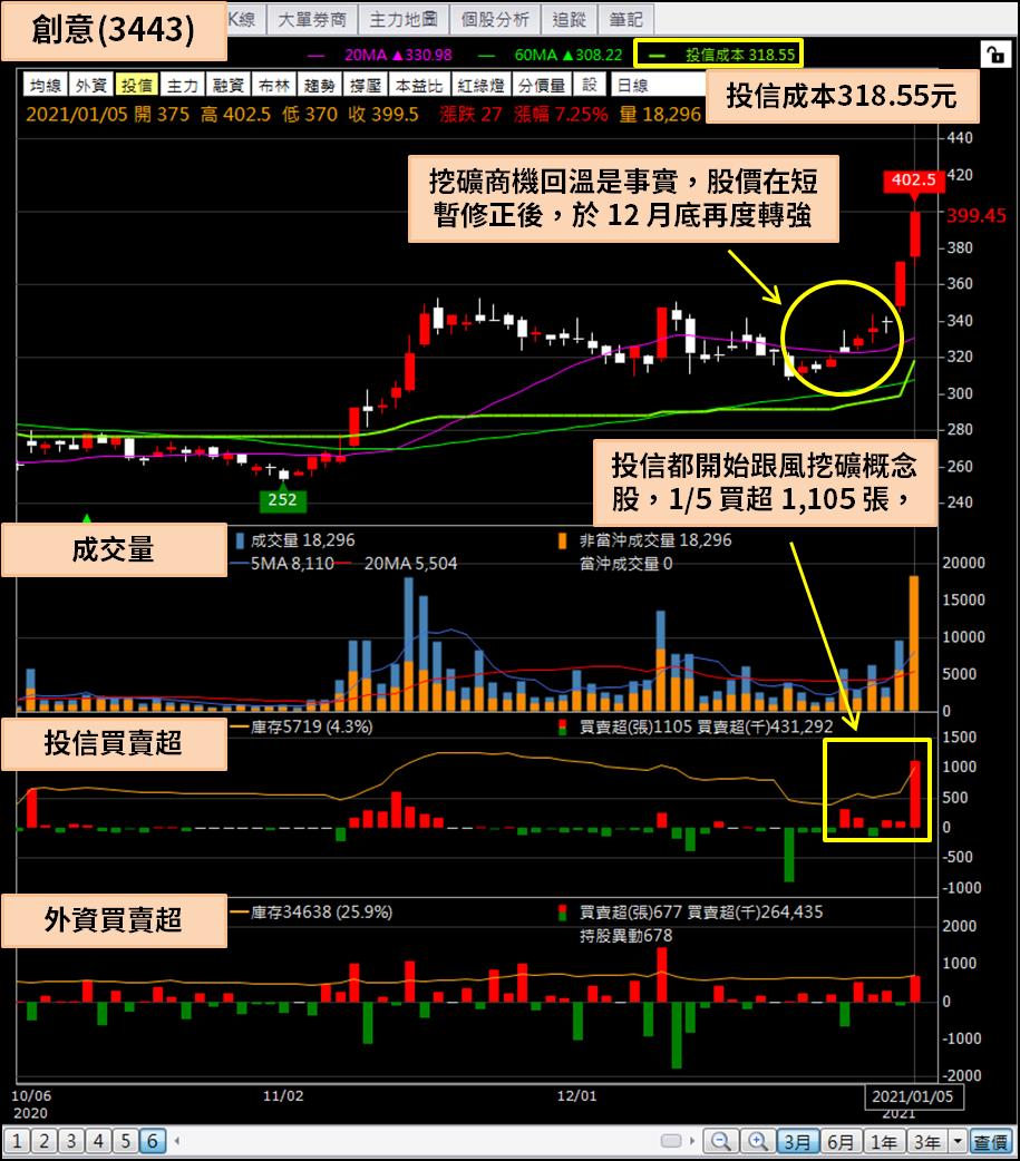 比特幣引爆ASIC 商機，這檔IC 設計營收年增75%，訂單有望延續到2021年！-CMoney官方| CMoney投資網誌