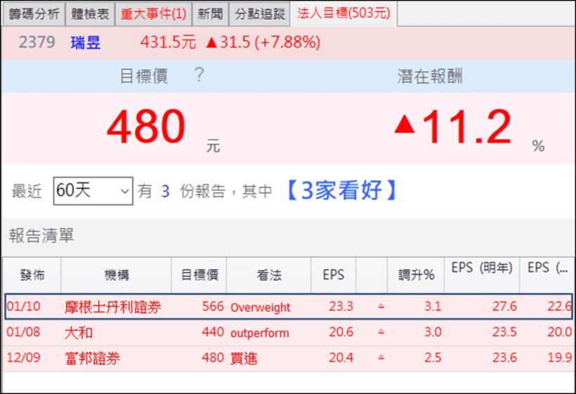IC 設計大廠搭上 Wifi 6 放量，外資登高喊買，潛在漲幅達 42％！