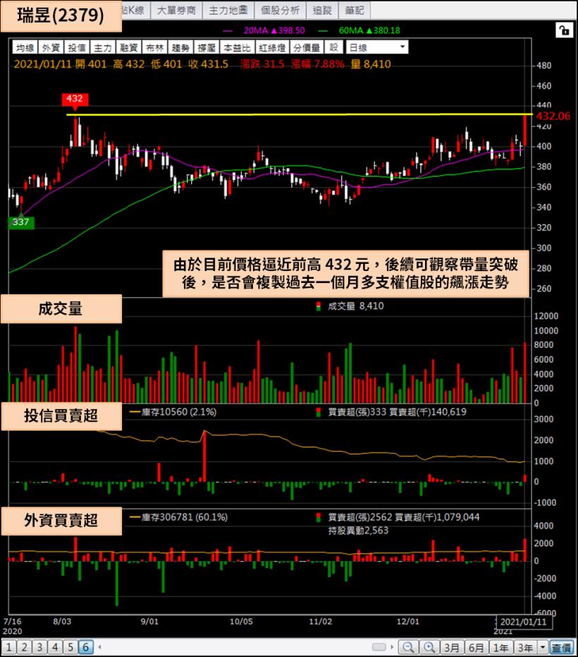 IC 設計大廠搭上 Wifi 6 放量，外資登高喊買，潛在漲幅達 42％！