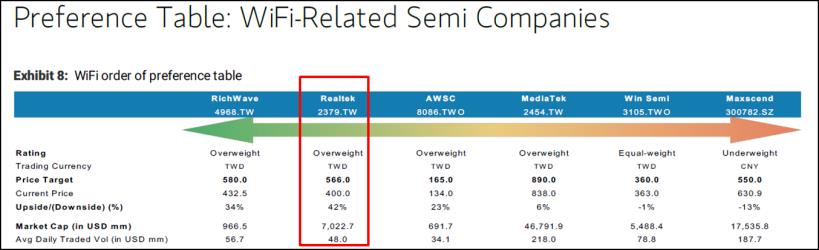 IC 設計大廠搭上 Wifi 6 放量，外資登高喊買，潛在漲幅達 42％！