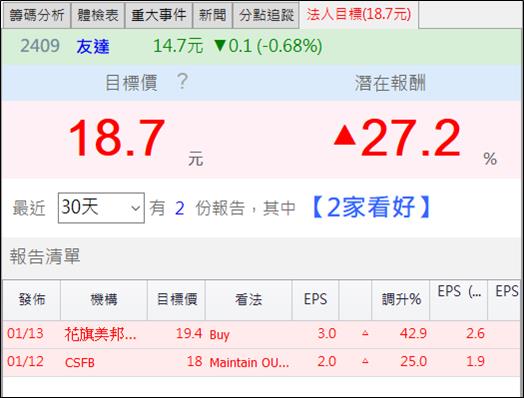 外資出手喊買銅板股，2021 年 EPS 上看 3 元，現在股價只有 14 元！