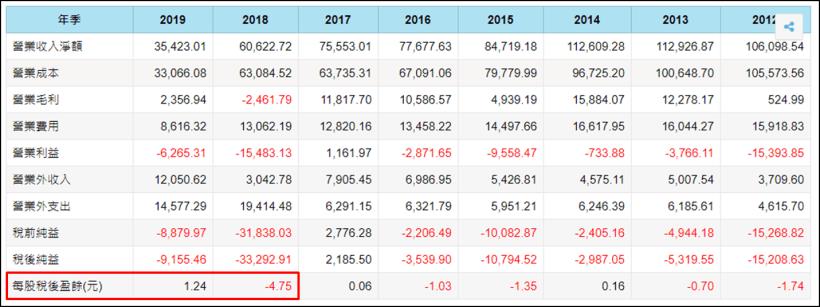 大同(2371)子公司虧損認過頭，有望複製榮化飆股劇本，2021 年 EPS 挑戰 3 元?