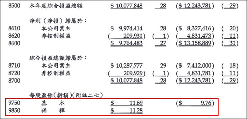 大同(2371)子公司虧損認過頭，有望複製榮化飆股劇本，2021 年 EPS 挑戰 3 元?