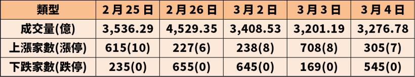 外資逆勢大買 2 萬張，2021 年 EPS 上看 5 元，現在本益比只有 4 倍！