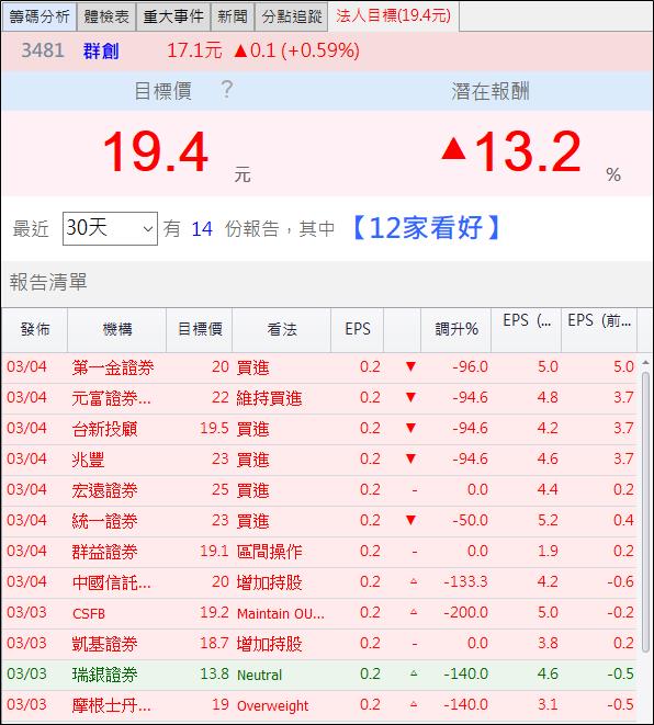 外資逆勢大買 2 萬張，2021 年 EPS 上看 5 元，現在本益比只有 4 倍！