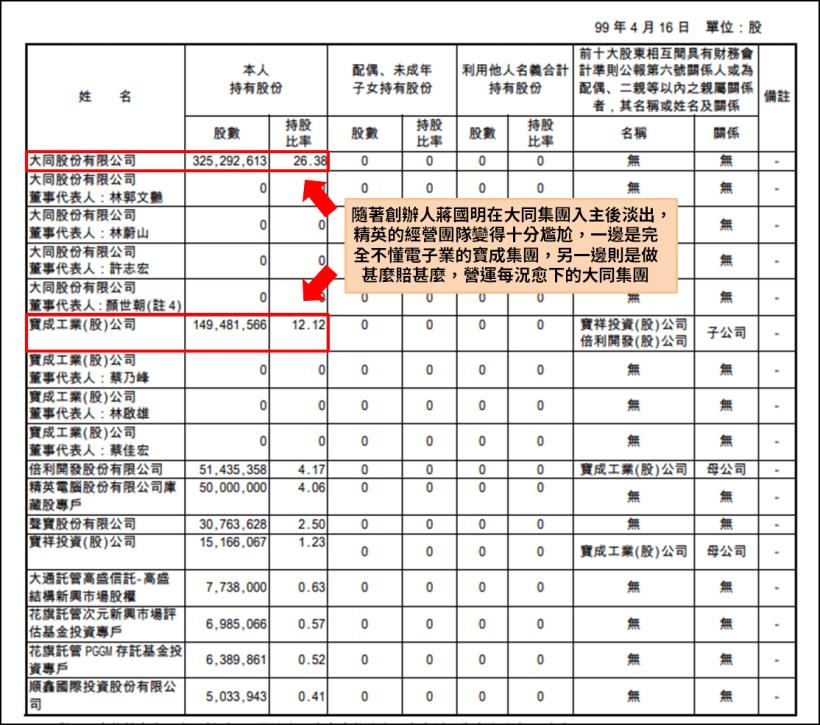 大同漲勢蔓延集團股，精英(2331)潛在 EPS 高達 20 元，董監改選行情將引爆？