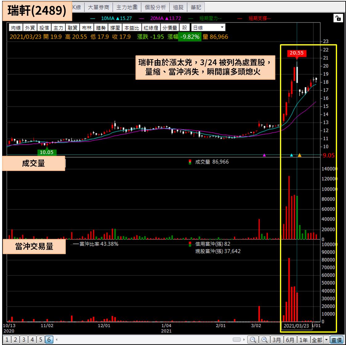 這檔5 年前脫離全額交割，單月10 根漲停狂飆140%，今年Q2 有機會重現?-詹宗霖| CMoney投資網誌