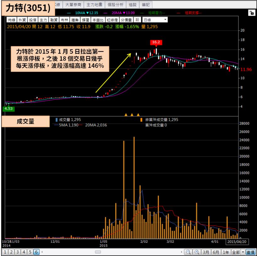 這檔 5 年前脫離全額交割，單月 10 根漲停狂飆 140％，今年 Q2 有機會重現?