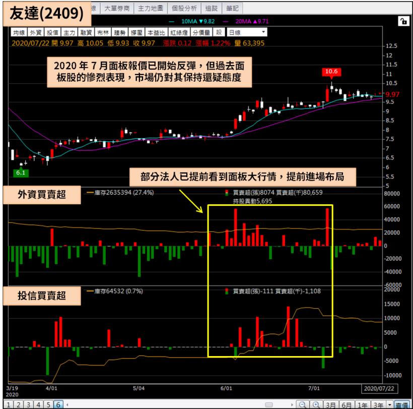 友達 2409 股價迎來 聯電時刻 市值重返台股40 大 6 月有機會納入0050