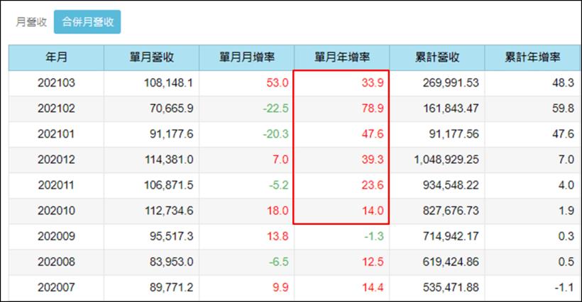 這間代工廠單月暴漲 70％，Q1 業外收益有望暴衝，單季 EPS 挑戰 10 元？