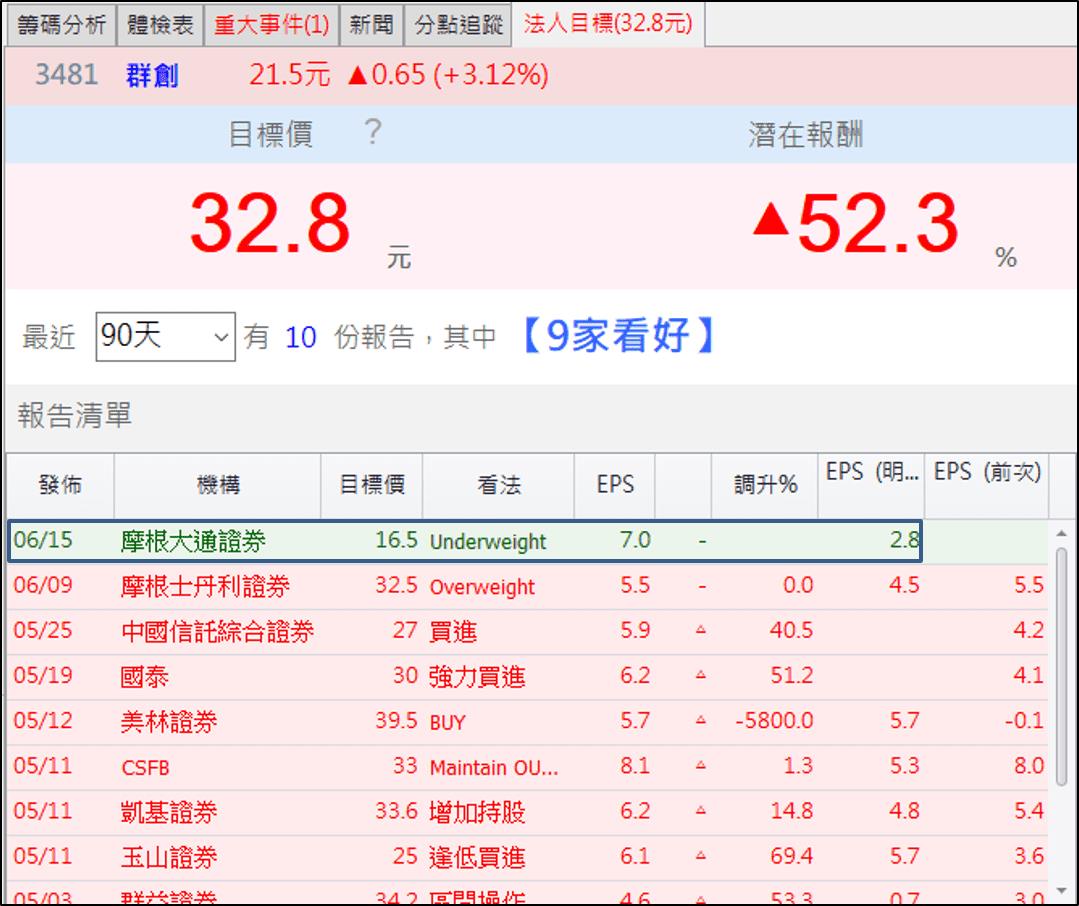 這檔5 年前脫離全額交割，單月10 根漲停狂飆140%，今年Q2 有機會重現?-詹宗霖| CMoney投資網誌